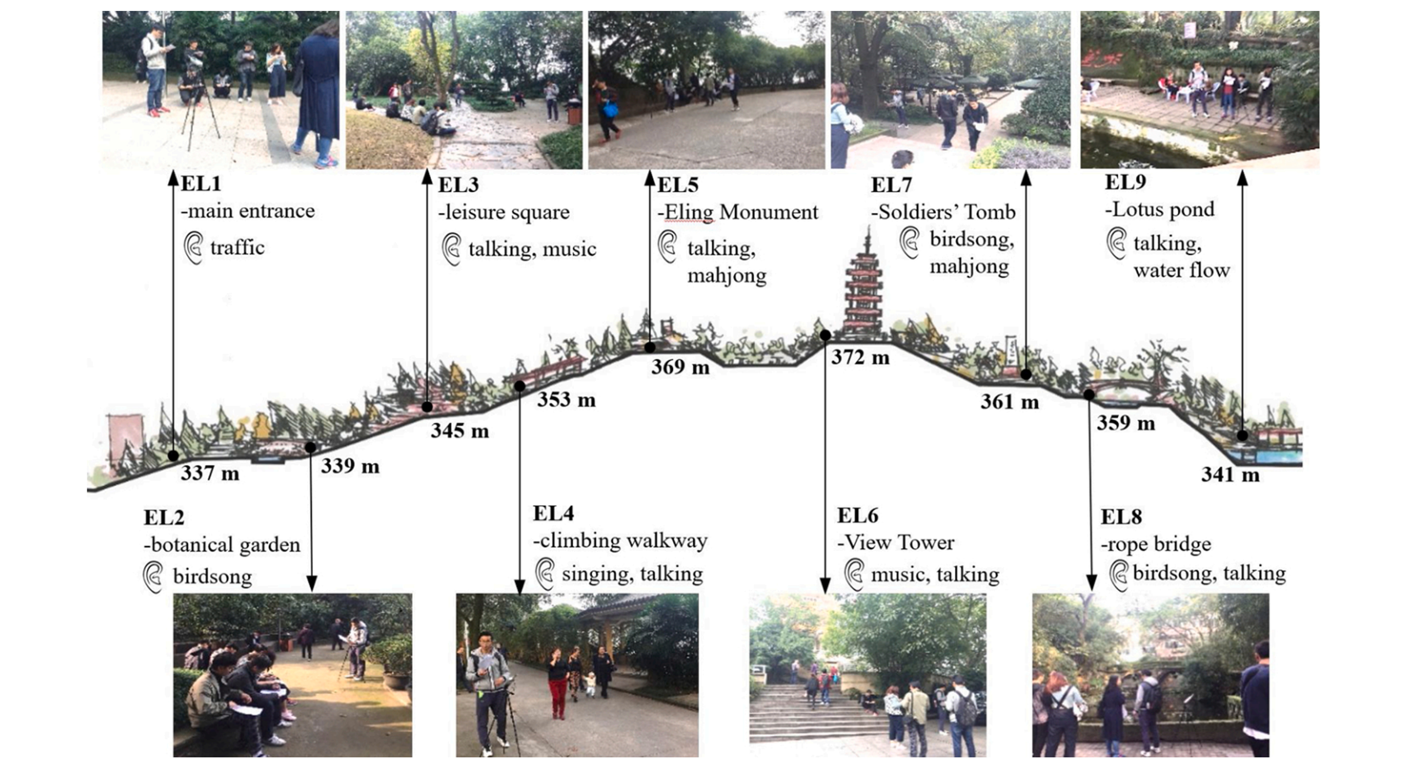 Soundscape components, perceptions, and EEG reactions in typical mountainous urban parks